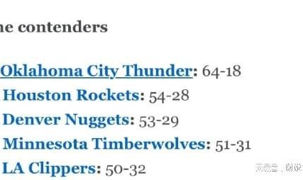 ESPN预测西部争冠队排名：火箭仅次于雷霆，快船湖人无缘前四